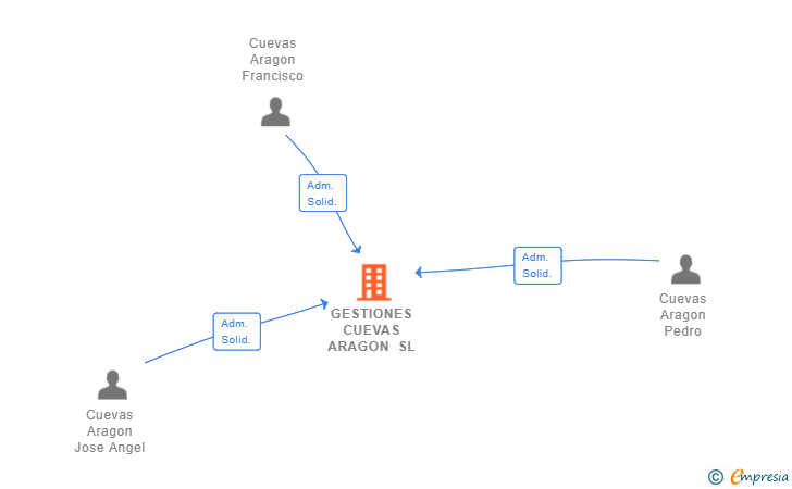 Vinculaciones societarias de GESTIONES CUEVAS ARAGON SL