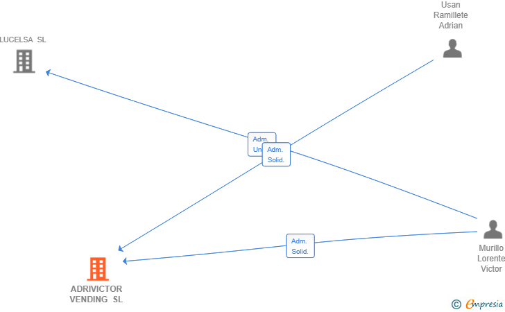 Vinculaciones societarias de ADRIVICTOR VENDING SL