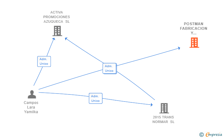 Vinculaciones societarias de POSTMAN FABRICACION Y MANUFACTURAS SL