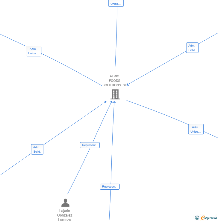 Vinculaciones societarias de MANIPULADOS ATRIO SL