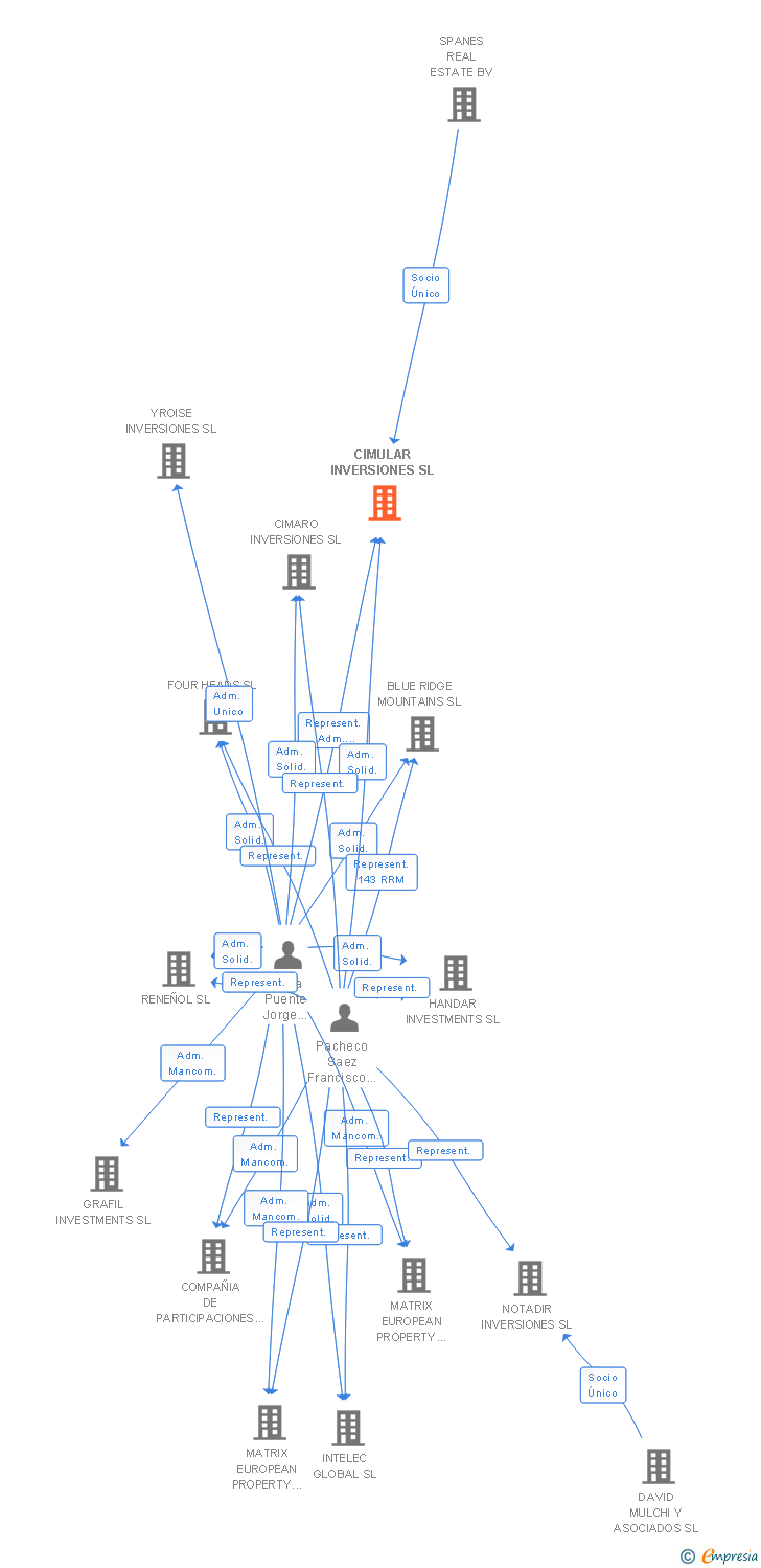 Vinculaciones societarias de CIMULAR INVERSIONES SL