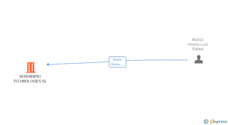 Vinculaciones societarias de SERENDIPIO TECHNOLOGIES SL