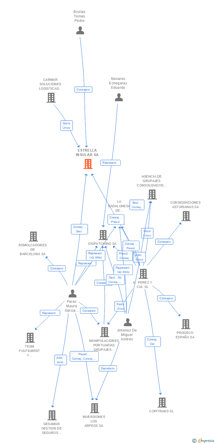 Vinculaciones societarias de ESTRELLA INSULAR SA