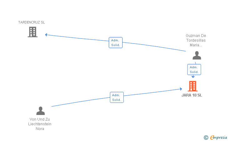 Vinculaciones societarias de JARA 10 SL