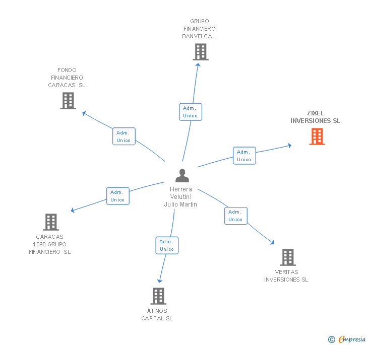 Vinculaciones societarias de ZIXEL INVERSIONES SL