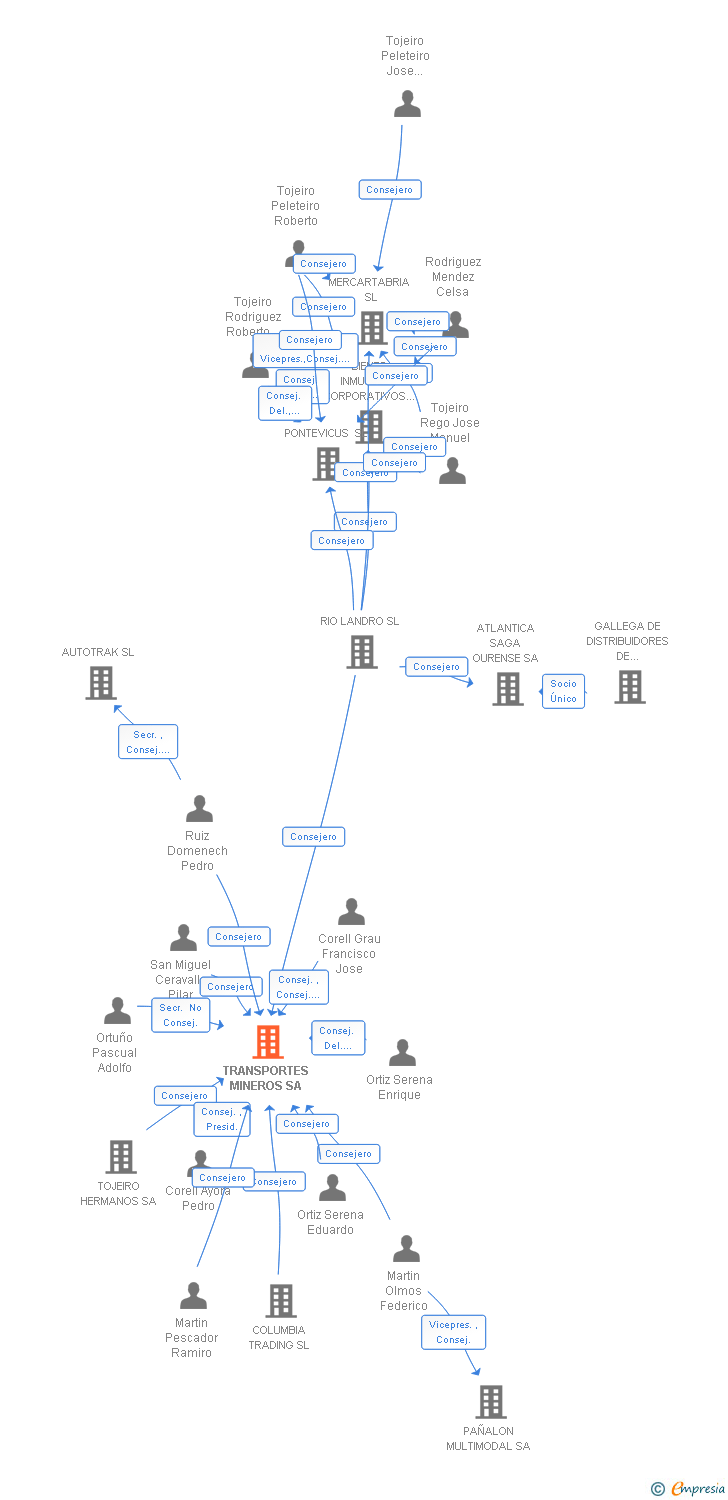 Vinculaciones societarias de TRANSPORTES MINEROS SA