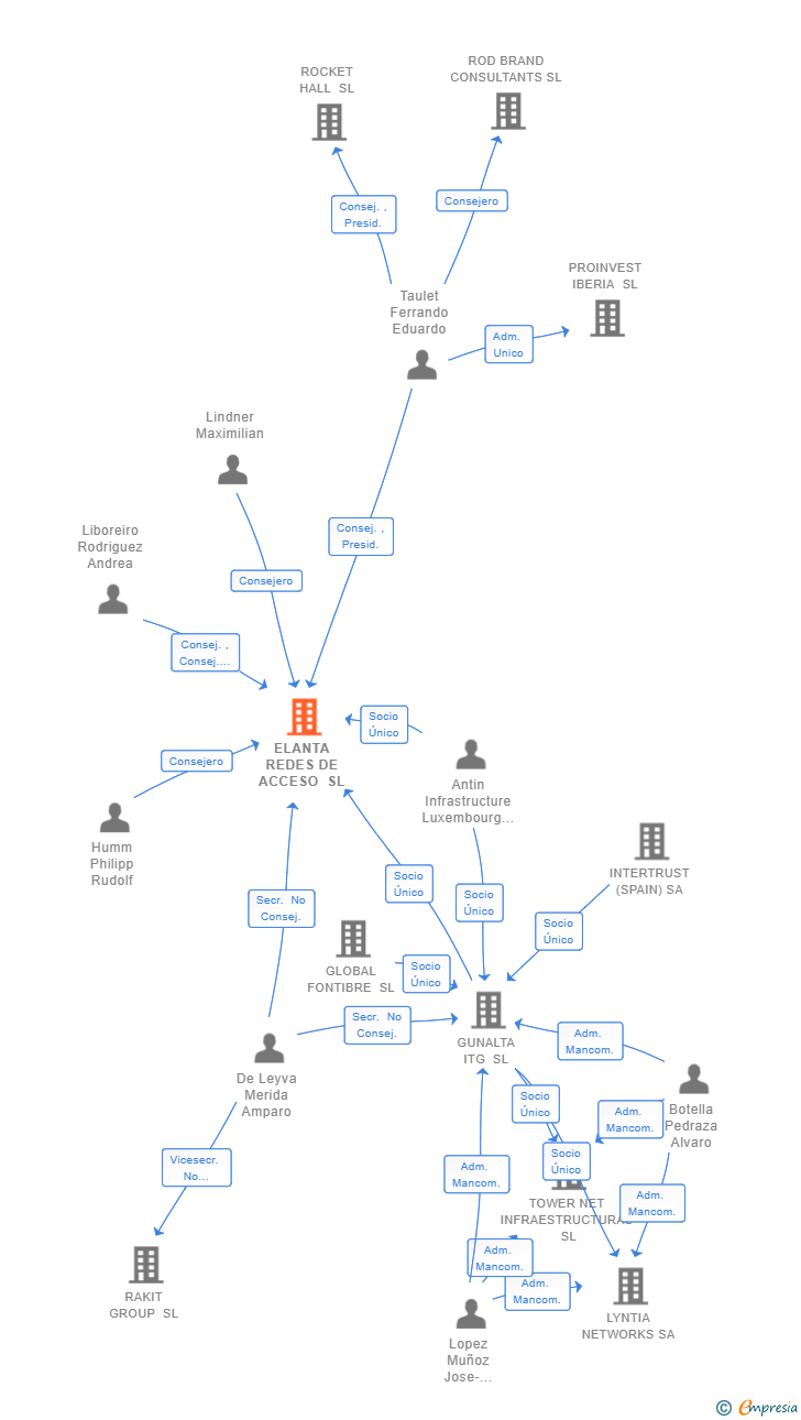 Vinculaciones societarias de ELANTA REDES DE ACCESO SL