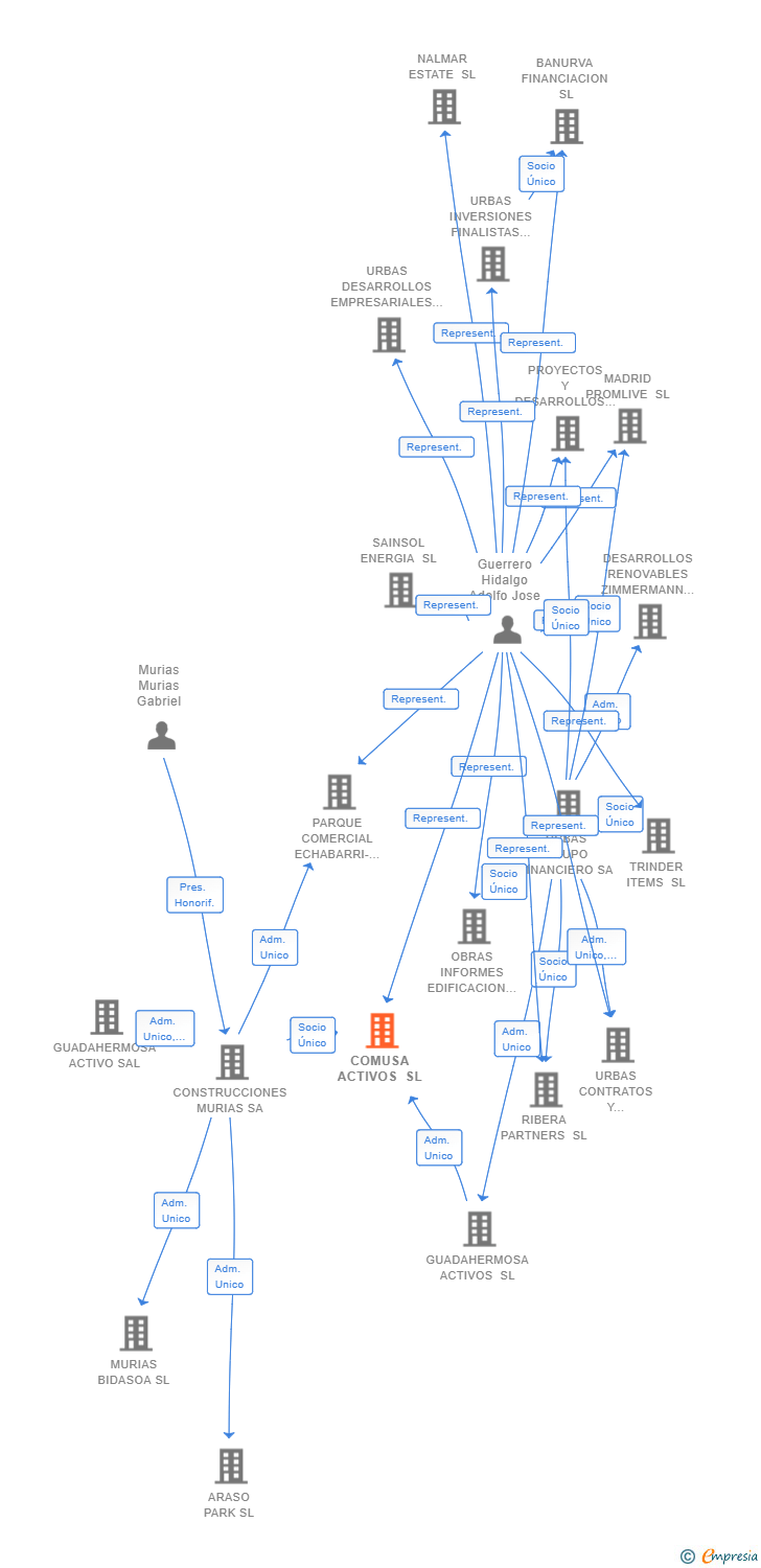 Vinculaciones societarias de COMUSA ACTIVOS SL