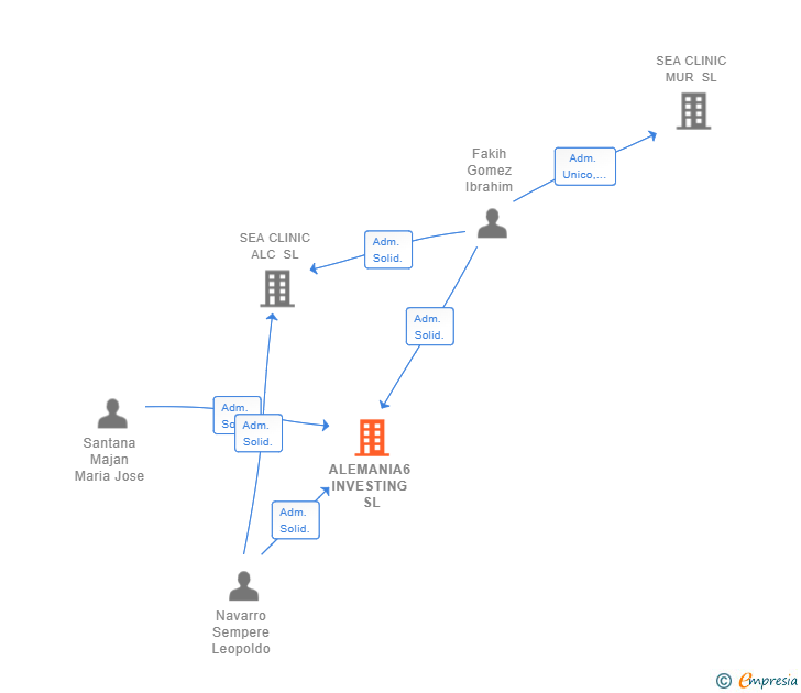 Vinculaciones societarias de ALEMANIA6 INVESTING SL