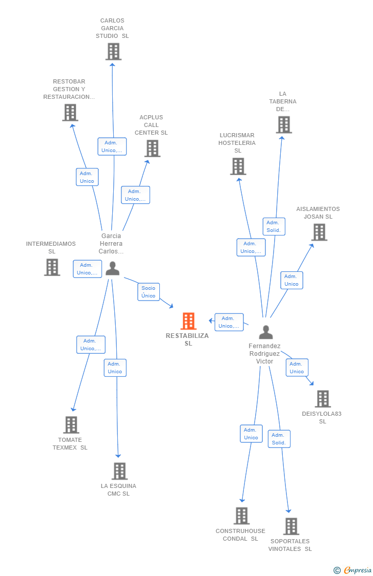 Vinculaciones societarias de RESTABILIZA SL