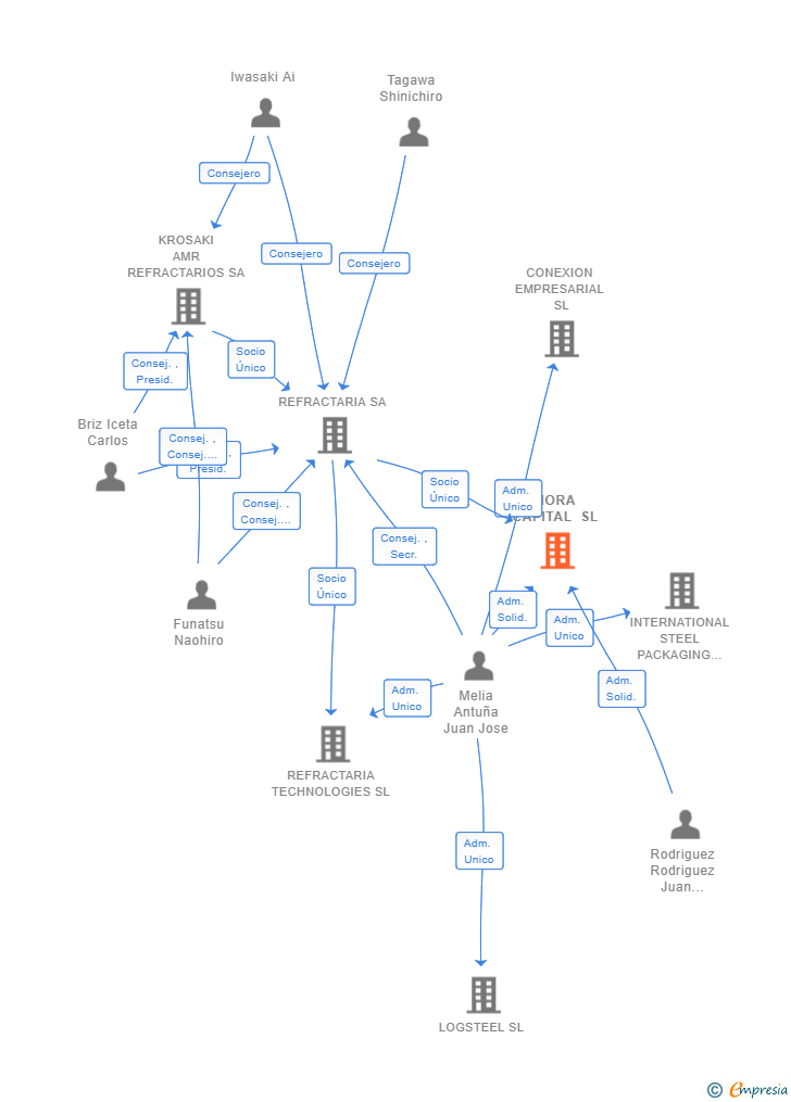 Vinculaciones societarias de NORA CAPITAL SL