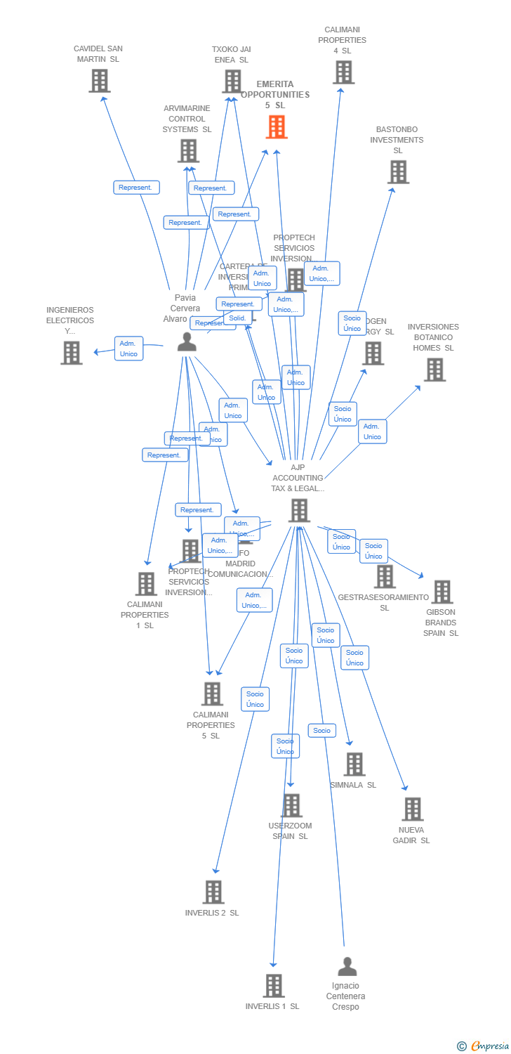 Vinculaciones societarias de EMERITA OPPORTUNITIES 5 SL