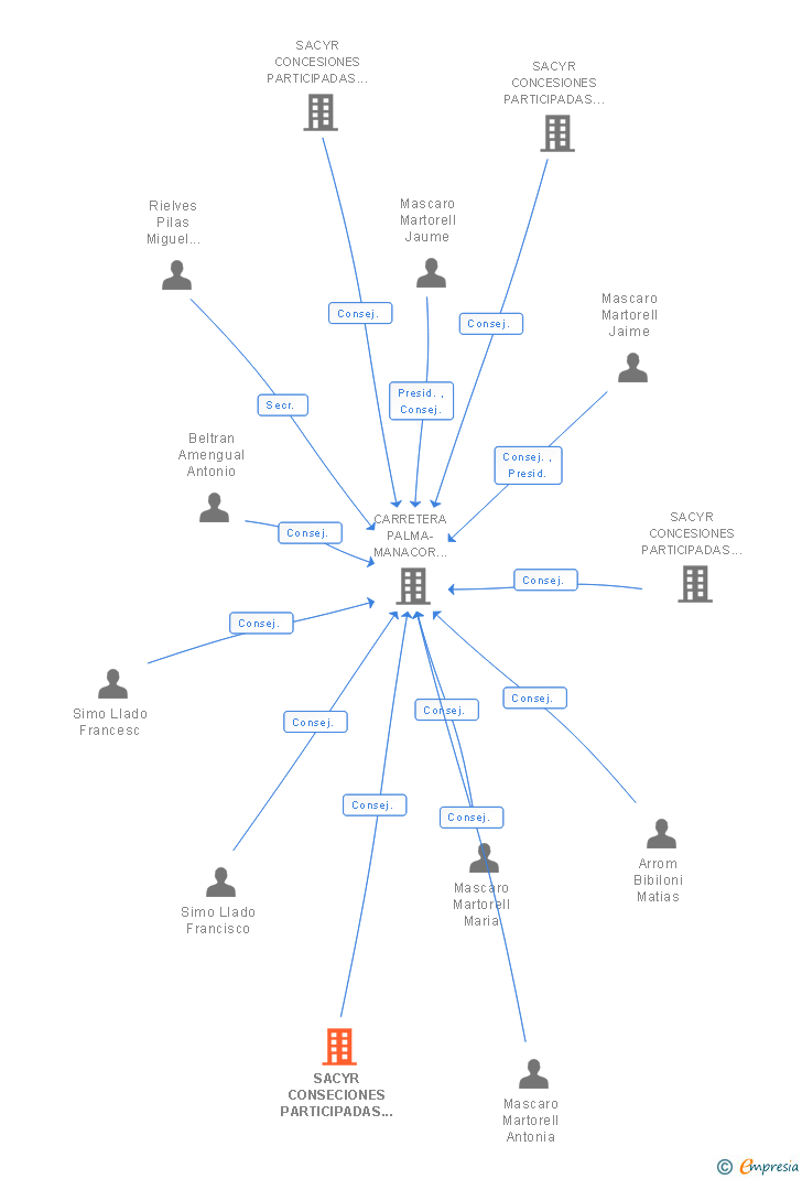 Vinculaciones societarias de SACYR CONSECIONES PARTICIPADAS III SL