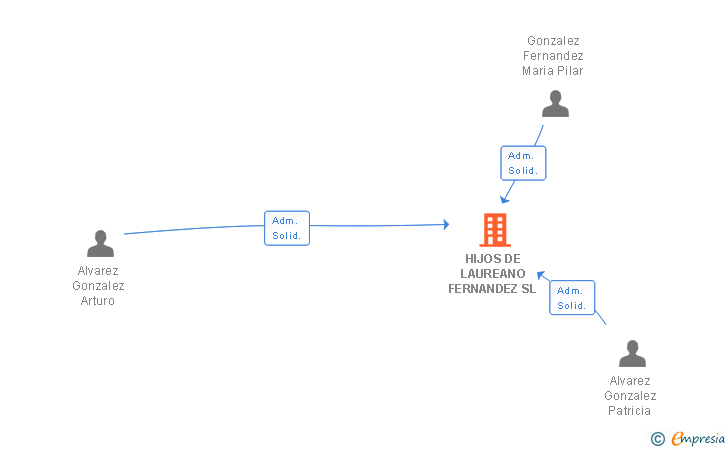 Vinculaciones societarias de HIJOS DE LAUREANO FERNANDEZ SL