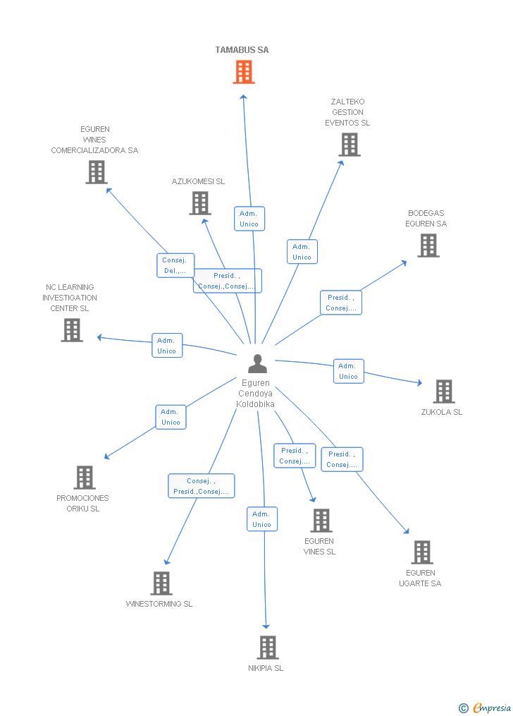 Vinculaciones societarias de TAMABUS SA