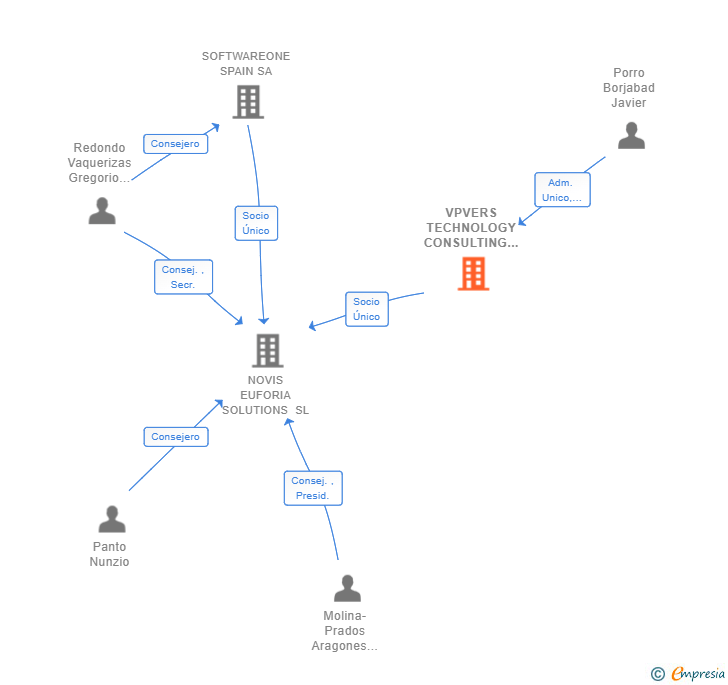 Vinculaciones societarias de VPVERS TECHNOLOGY CONSULTING SL