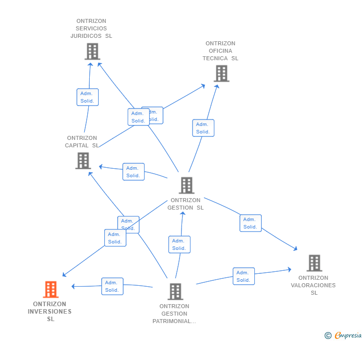 Vinculaciones societarias de ONTRIZON INVERSIONES SL