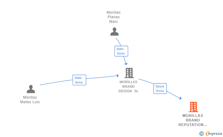Vinculaciones societarias de MORILLAS BRAND REPUTATION SL