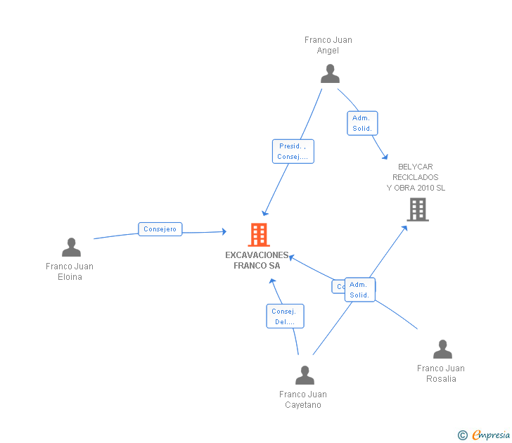 Vinculaciones societarias de EXCAVACIONES FRANCO SA