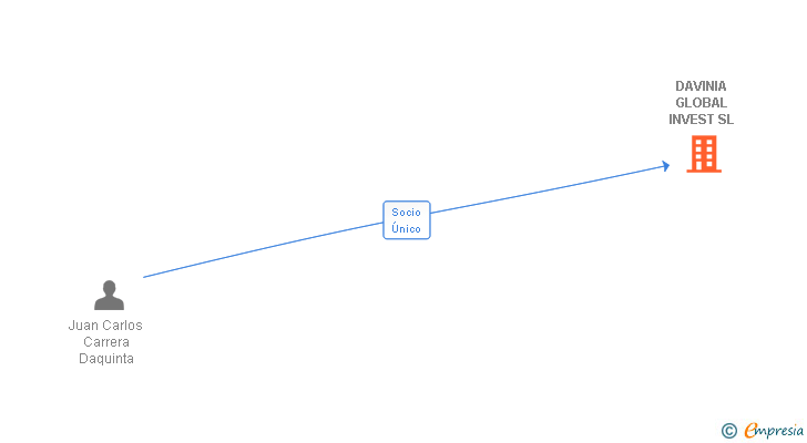 Vinculaciones societarias de DAVINIA GLOBAL INVEST SL