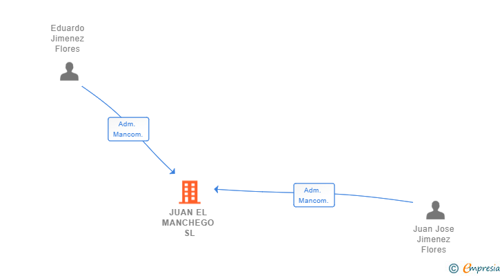 Vinculaciones societarias de JUAN EL MANCHEGO SL
