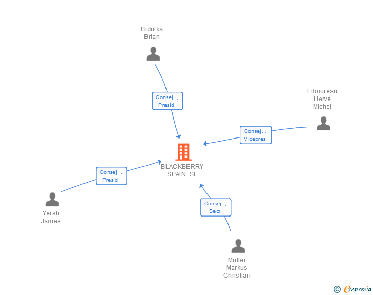Vinculaciones societarias de BLACKBERRY SPAIN SL
