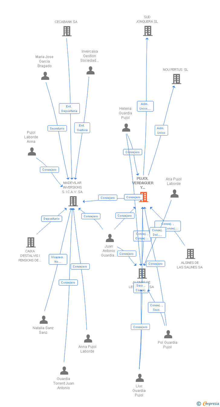 Vinculaciones societarias de PUJOL VERDAGUER Y COMPAÑIA SA