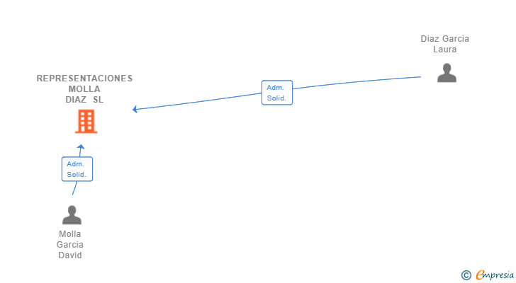 Vinculaciones societarias de REPRESENTACIONES MOLLA DIAZ SL
