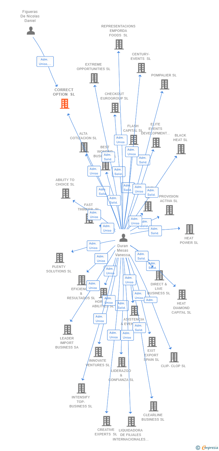 Vinculaciones societarias de CORRECT OPTION SL