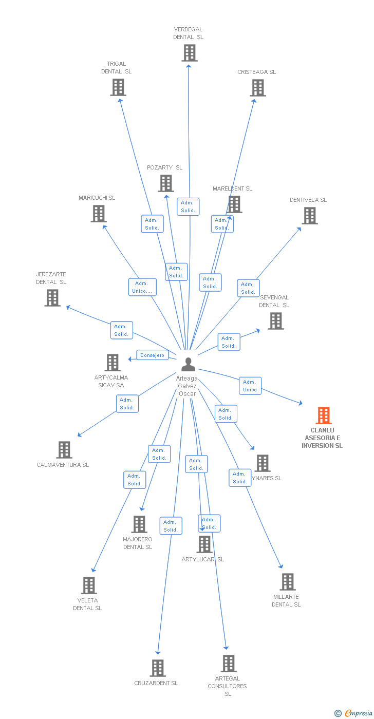 Vinculaciones societarias de CLANLU ASESORIA E INVERSION SL