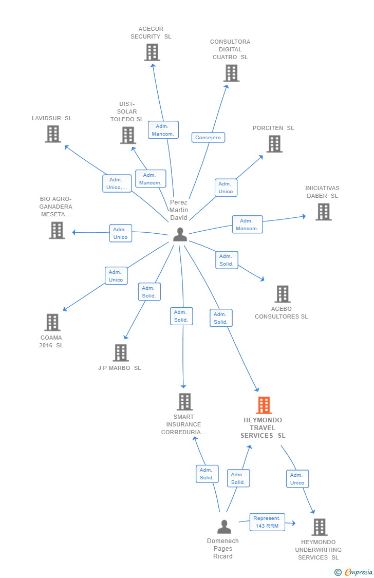 Vinculaciones societarias de HEYMONDO TRAVEL SERVICES SL
