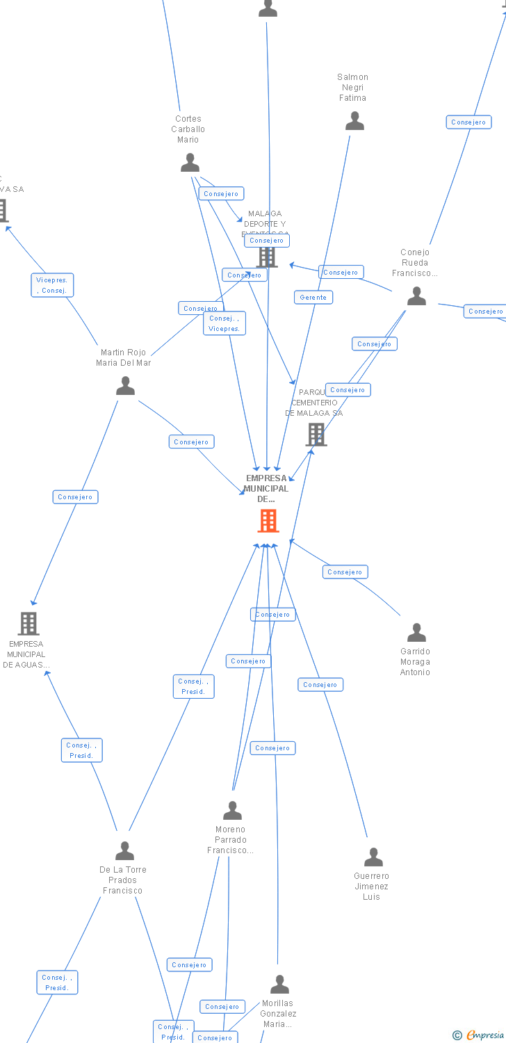 Vinculaciones societarias de EMPRESA MUNICIPAL DE GESTION DE MEDIOS DE COMUNICACION DE MALAGA SA
