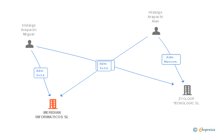 Vinculaciones societarias de MERIDIAN INFORMATICOS SL