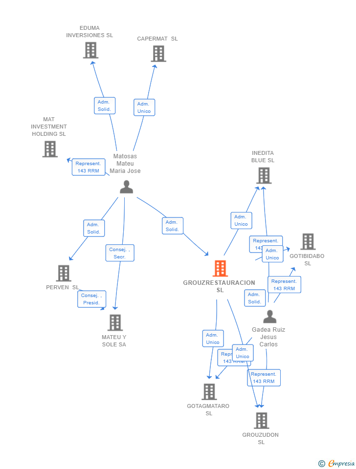 Vinculaciones societarias de GROUZRESTAURACION SL