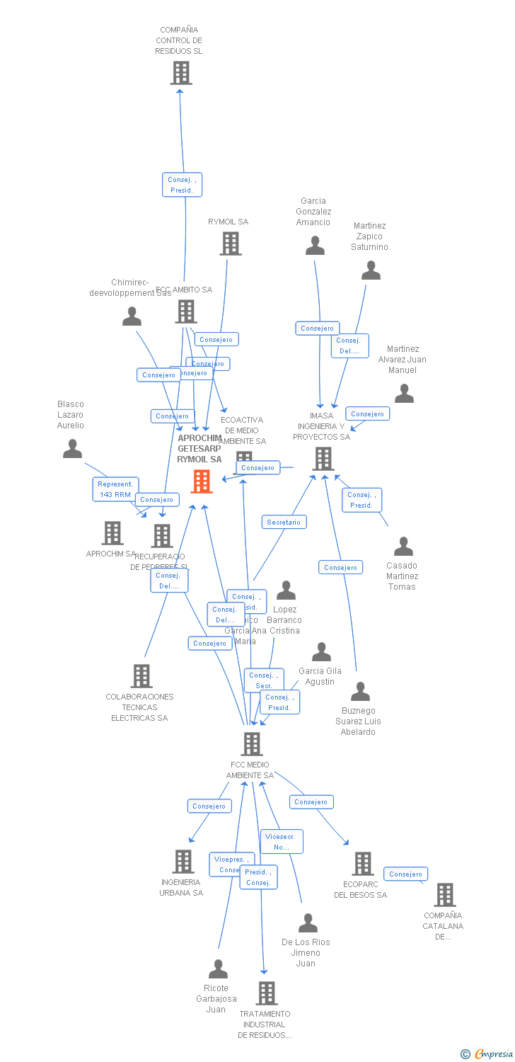 Vinculaciones societarias de APROCHIM GETESARP RYMOIL SA