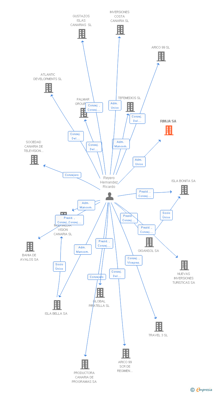 Vinculaciones societarias de RIMJA SA