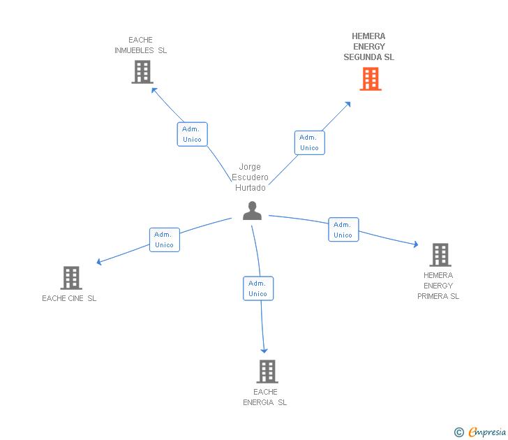 Vinculaciones societarias de HEMERA ENERGY SEGUNDA SL