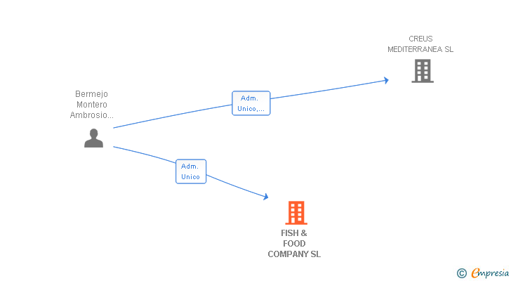 Vinculaciones societarias de FISH & FOOD COMPANY SL