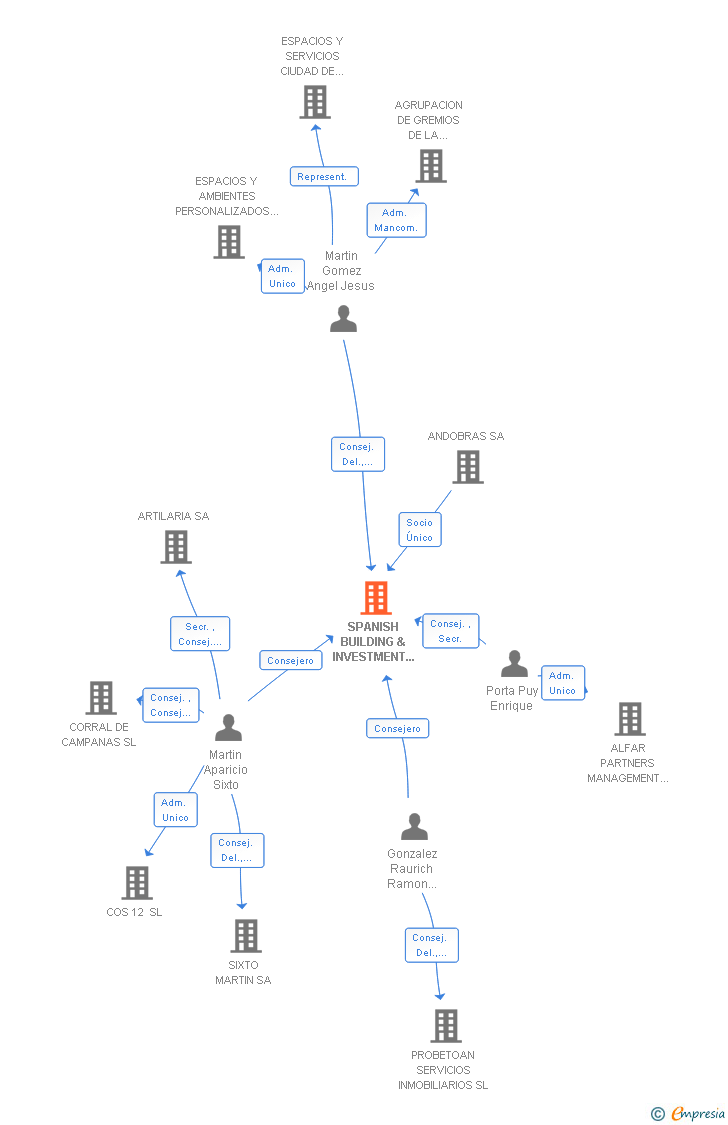 Vinculaciones societarias de SPANISH BUILDING & INVESTMENT COMPANY SL