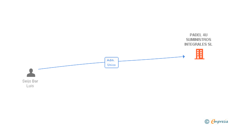 Vinculaciones societarias de PADEL 4U SUMINISTROS INTEGRALES SL