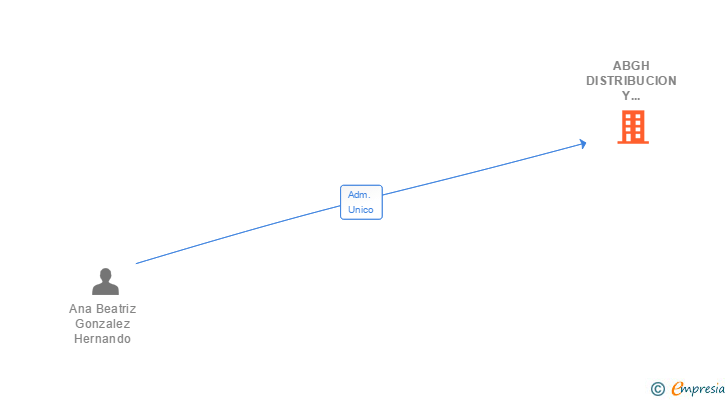 Vinculaciones societarias de ABGH DISTRIBUCION Y COMERCIALIZACION DE MODA SL