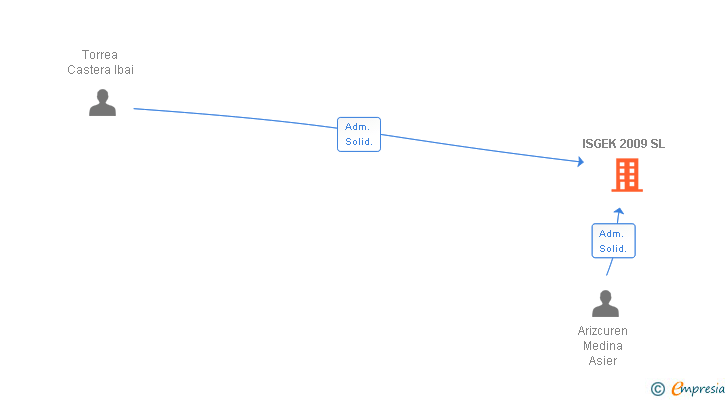 Vinculaciones societarias de ISGEK 2009 SL