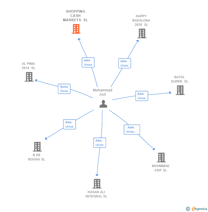 Vinculaciones societarias de SHOPPING CASH MARKETS SL