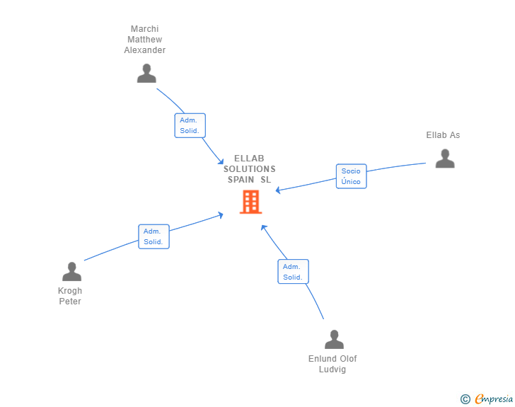 Vinculaciones societarias de ELLAB SOLUTIONS SPAIN SL