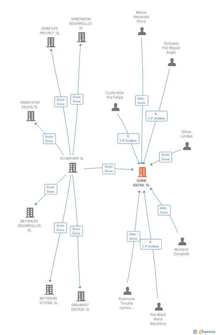 Vinculaciones societarias de SHINE IBERIA SL
