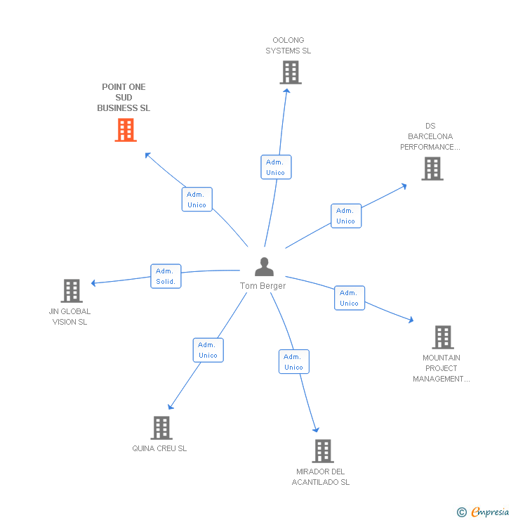Vinculaciones societarias de POINT ONE SUD BUSINESS SL