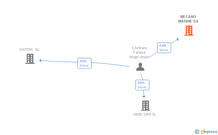 Vinculaciones societarias de MECANO MARINE SA