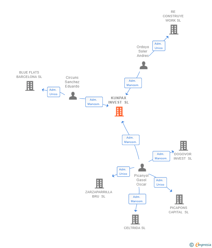 Vinculaciones societarias de KUNPAX INVEST SL