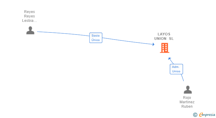 Vinculaciones societarias de LAYOS UNION SL