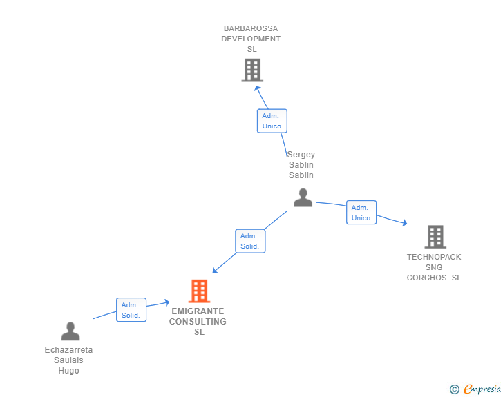Vinculaciones societarias de EMIGRANTE CONSULTING SL